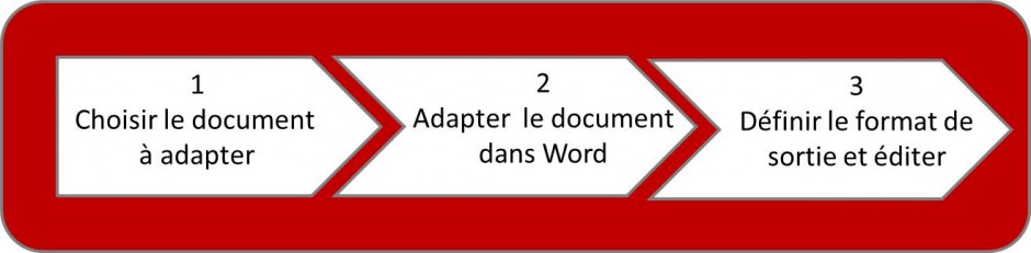 Logiciels adaptés - EasyConverter